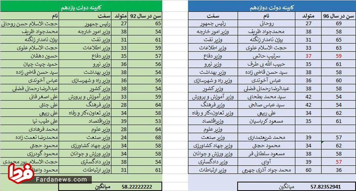 عکس: کابینه دوازدهم، نیم سال جوان تر از کابینه یازدهم!