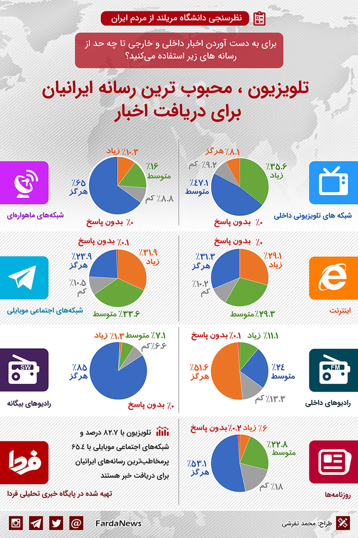اینفوگرافیک: ایرانیان اخبار را از کدام رسانهها میگیرند؟