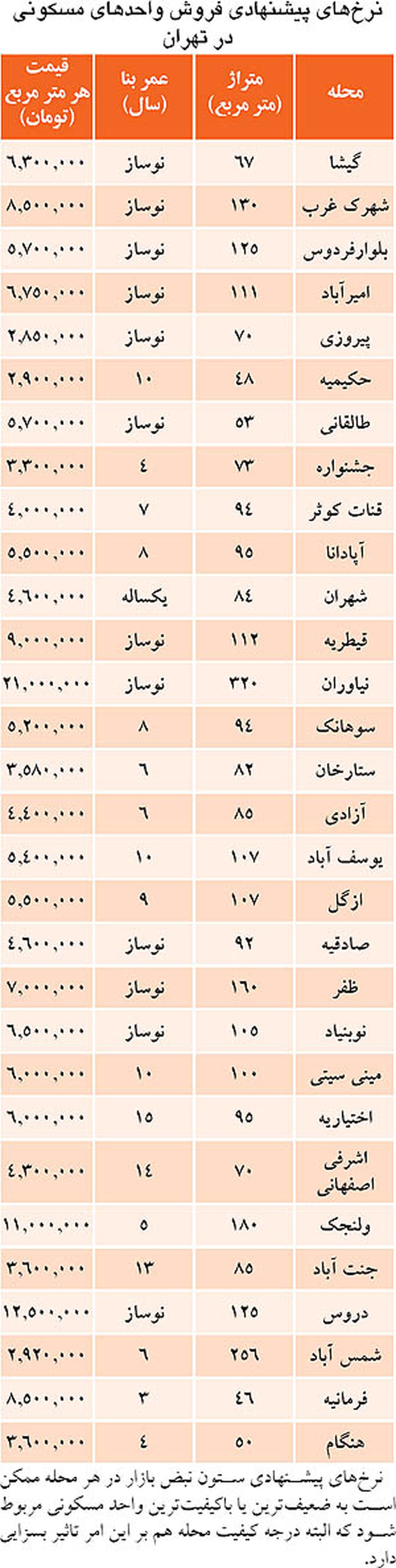 جدیدترین قیمت مسکن در تهران/جدول