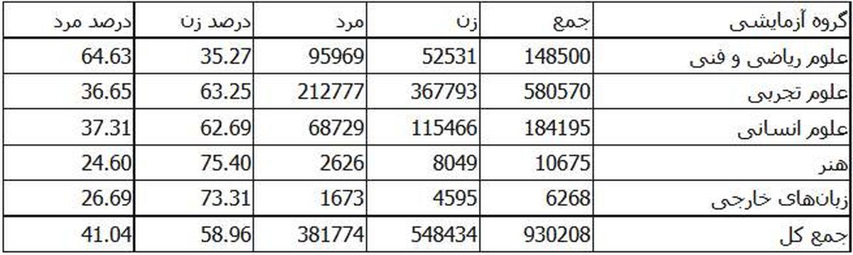 همه آمارهای آزمون سراسری سال ۹۶ +جدول