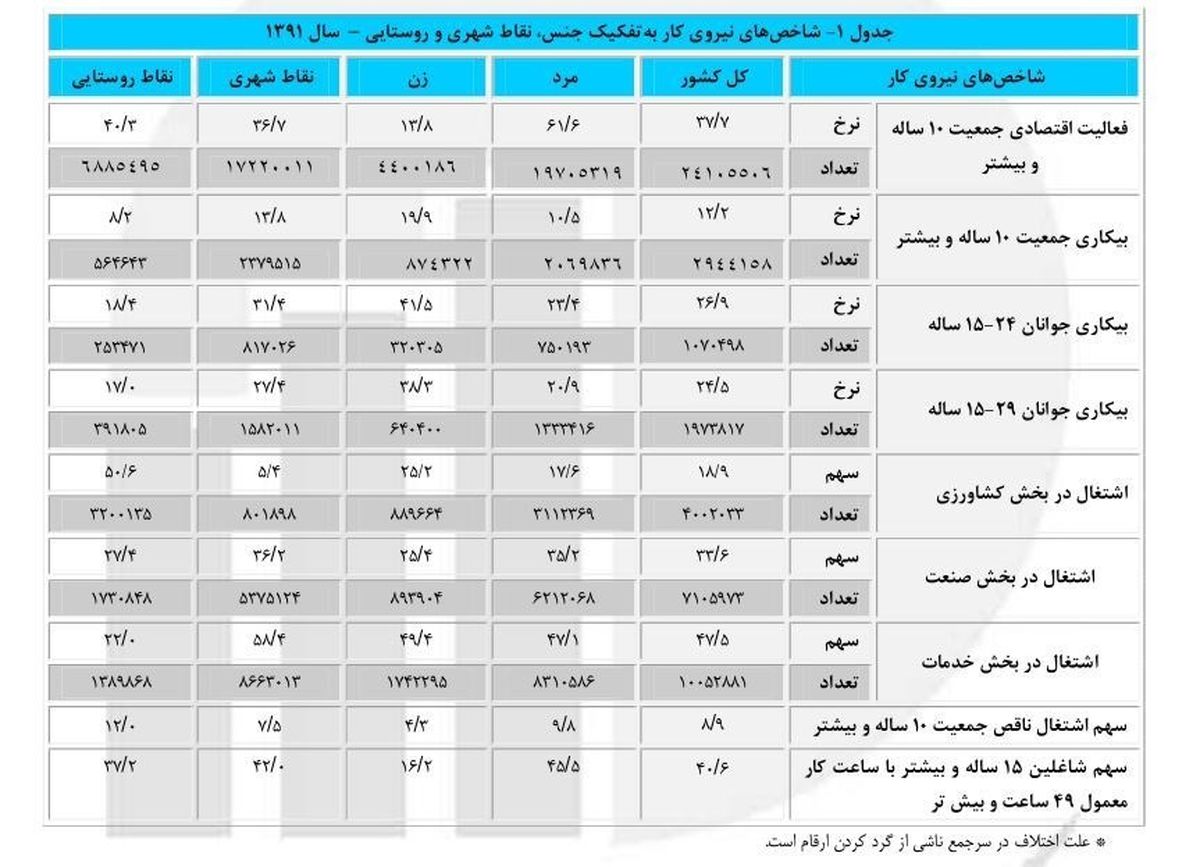 مرکز آمار آمارسازی‌ را افشا کرد +سند