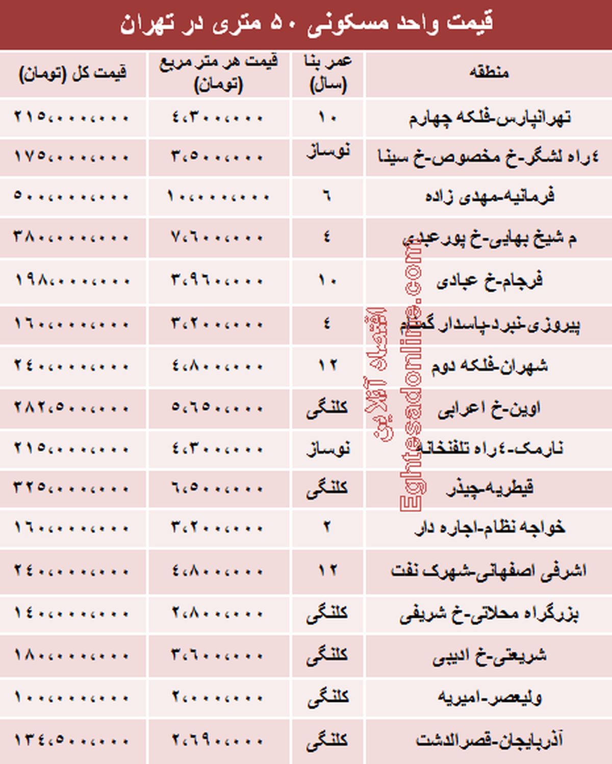 قیمت آپارتمانهای 50 متری در تهران +جدول