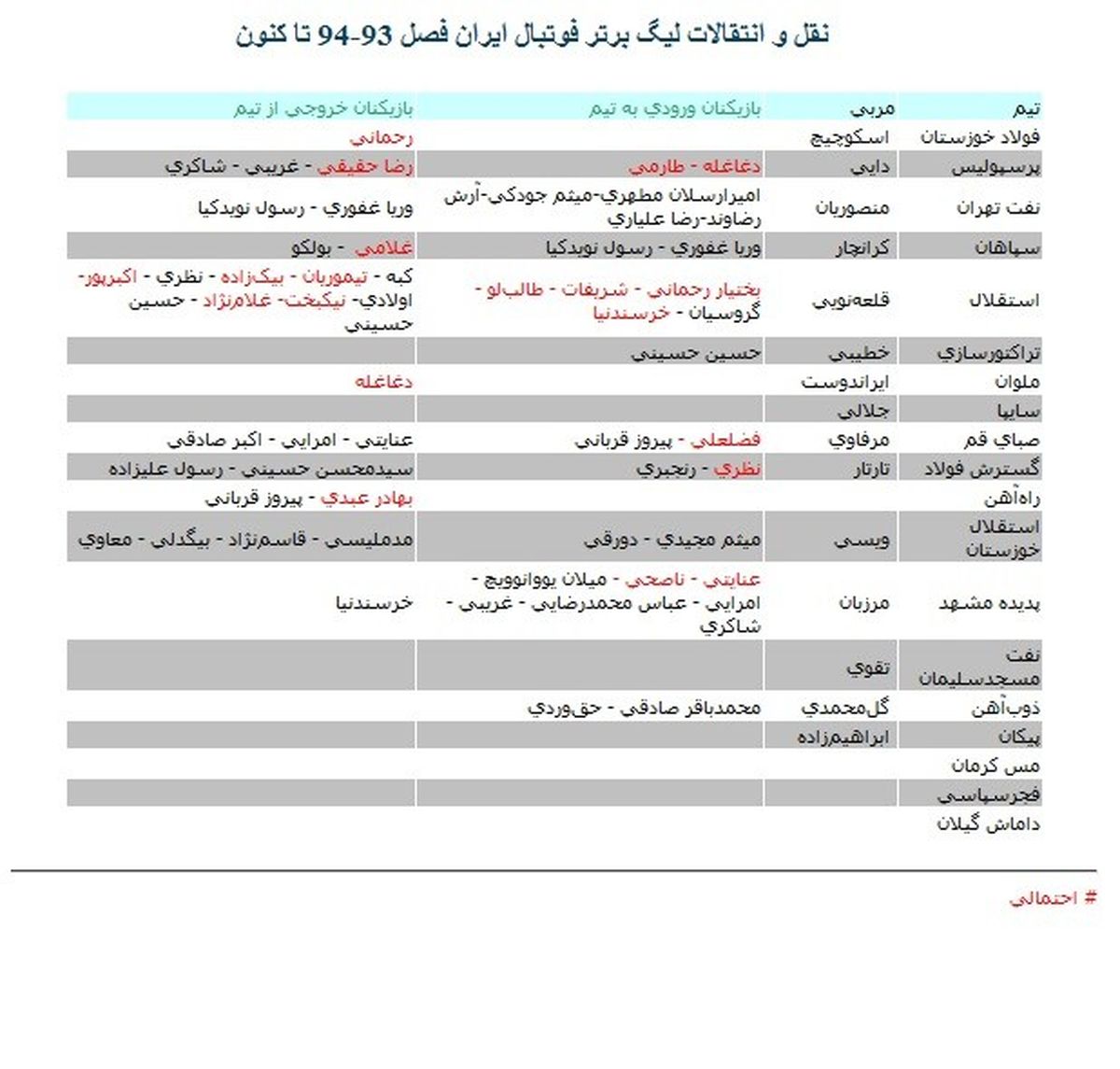 جدول تازه نقل و انتقال فوتبال