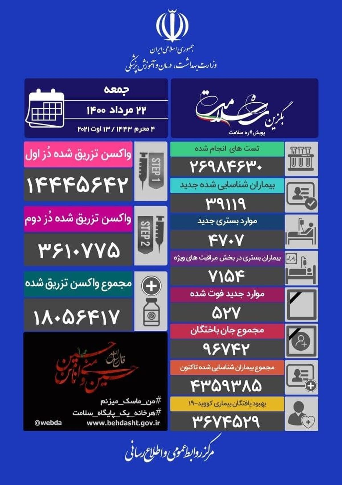 روز سیاه کرونایی/ ۵۲۷ فوتی و شناسایی۳۹۱۱۹ بیمار جدید