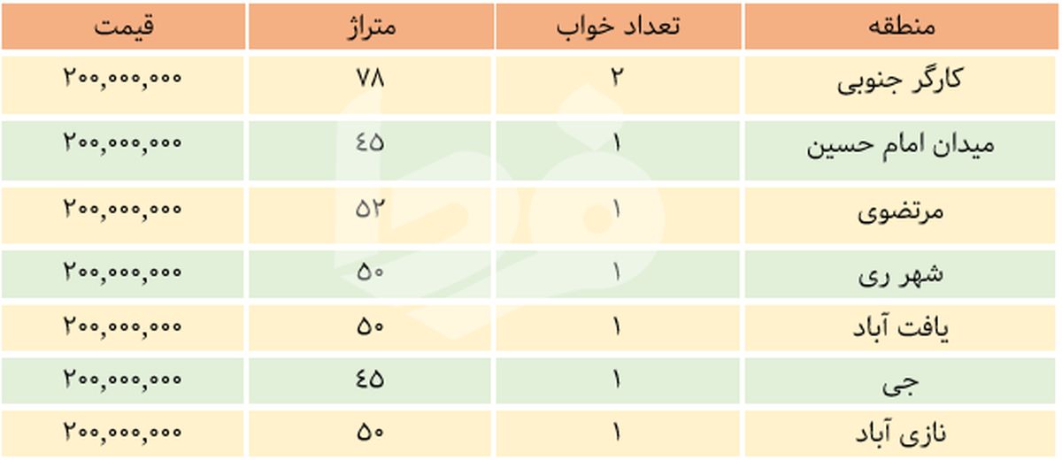 با ۲۰۰ میلیون تومان کجای تهران میتوان خانه خرید؟ +جدول