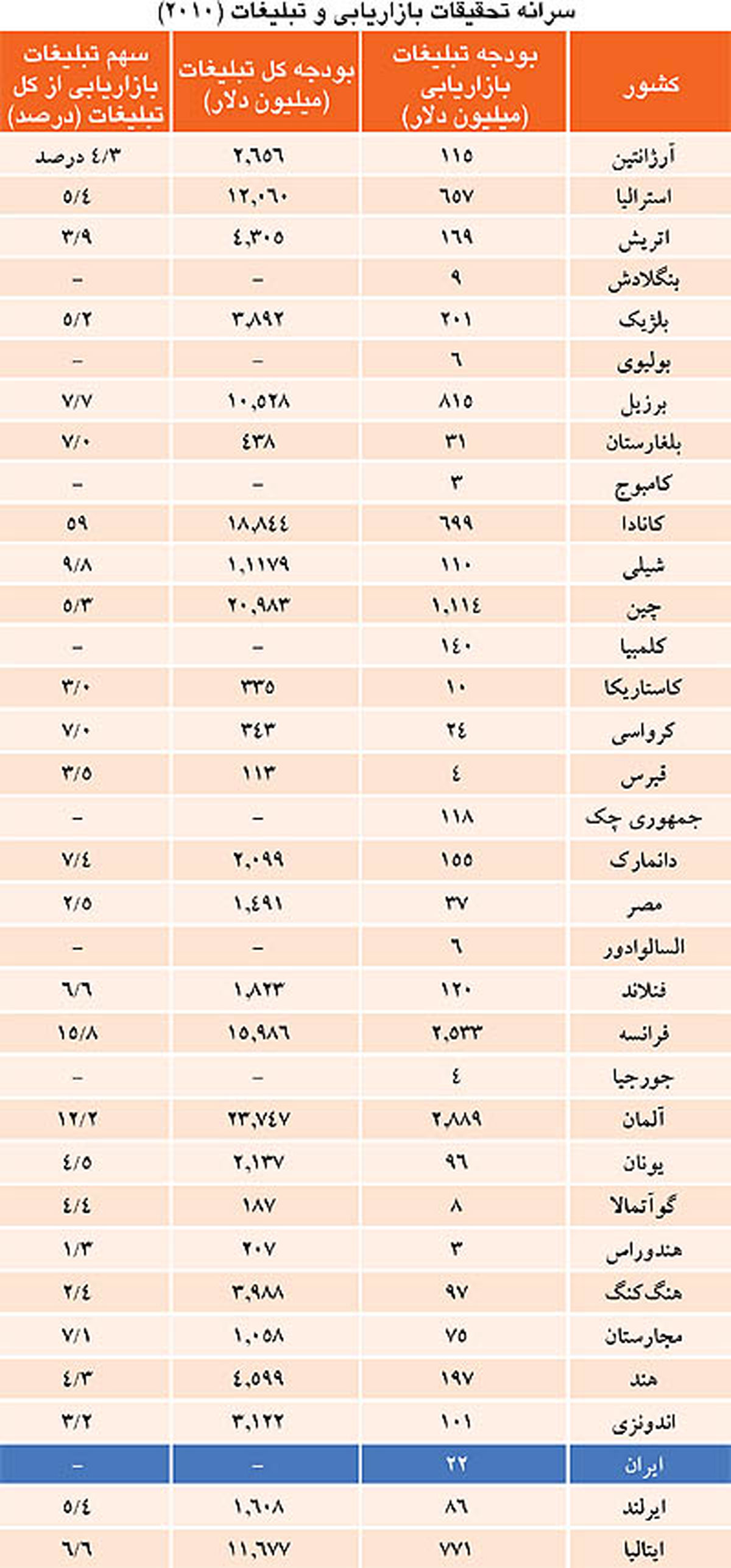 ایران در آخرین رتبه‌های بازاریابی جهان
