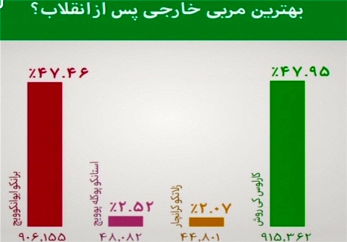 عکس: نتیجه جالب نظرسنجی برنامه نود