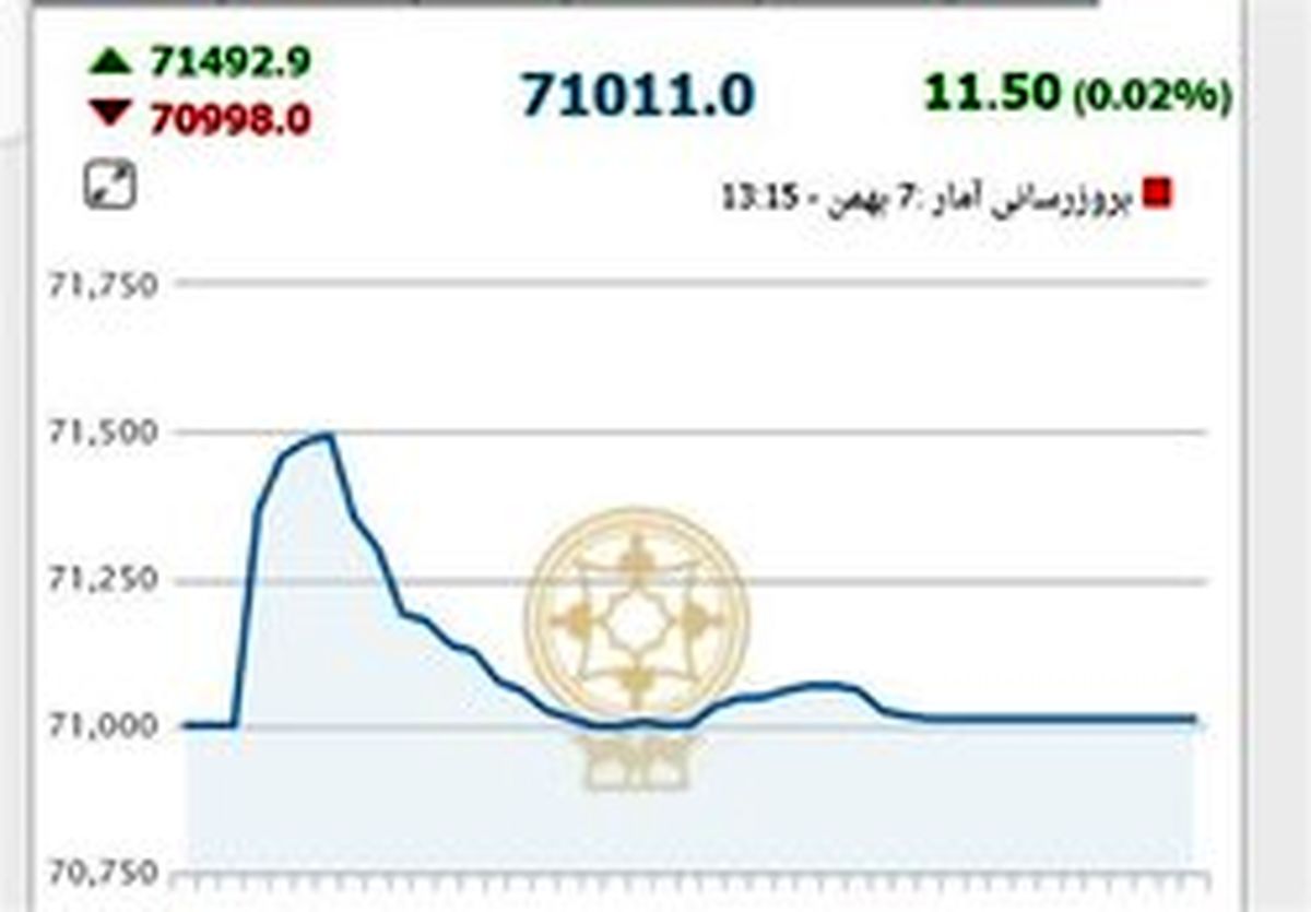 عقبگرد شاخص بورس به ارتفاع ۹۶ هزار واحد