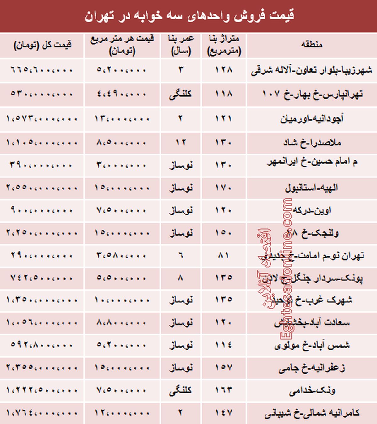 جدول: قیمت آپارتمان سه خوابه در تهران
