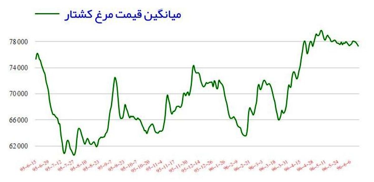 قیمت مرغ ثابت ماند +نمودار