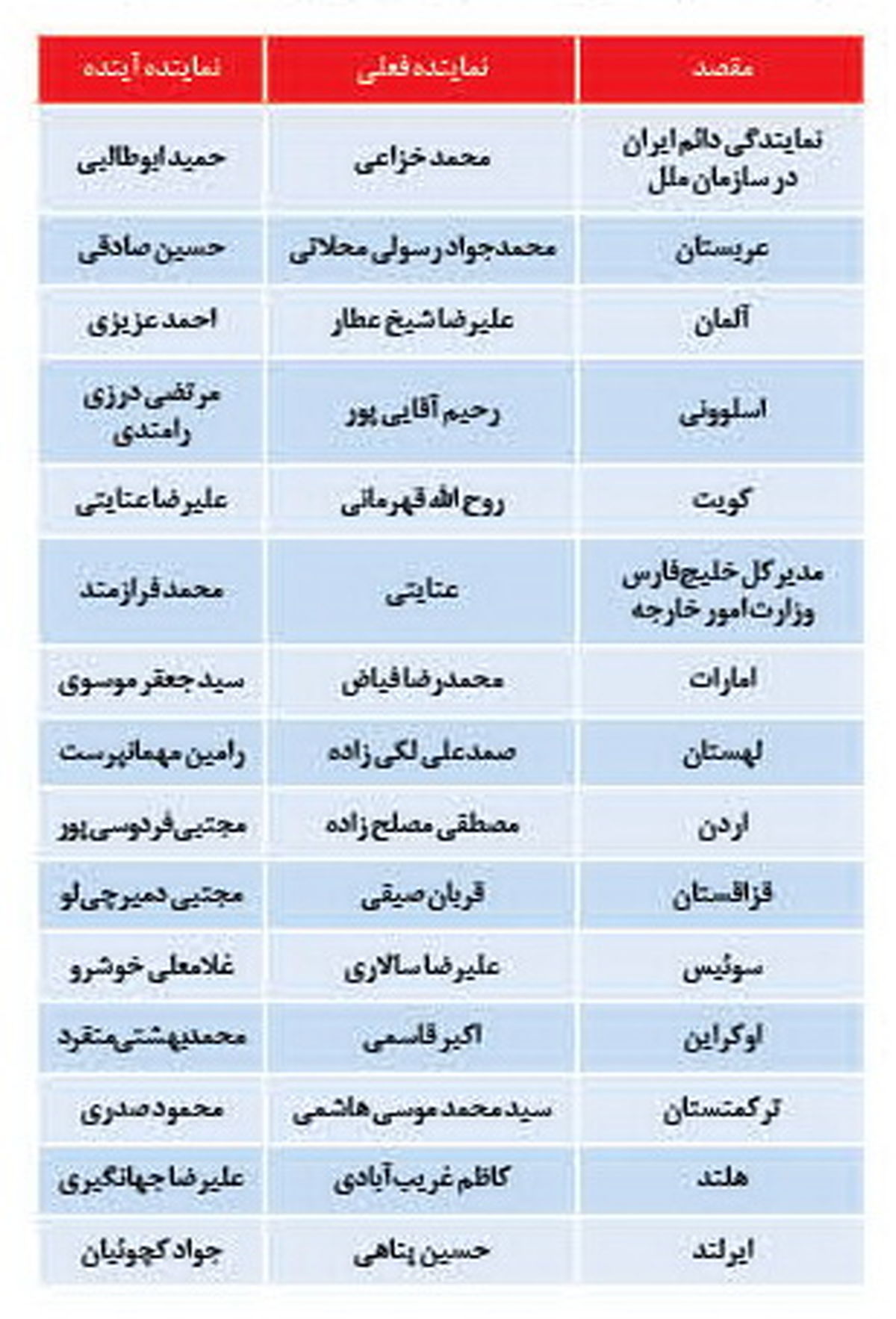 خانهتكاني ظريف در وزارت خارجه + جدول تغییرات