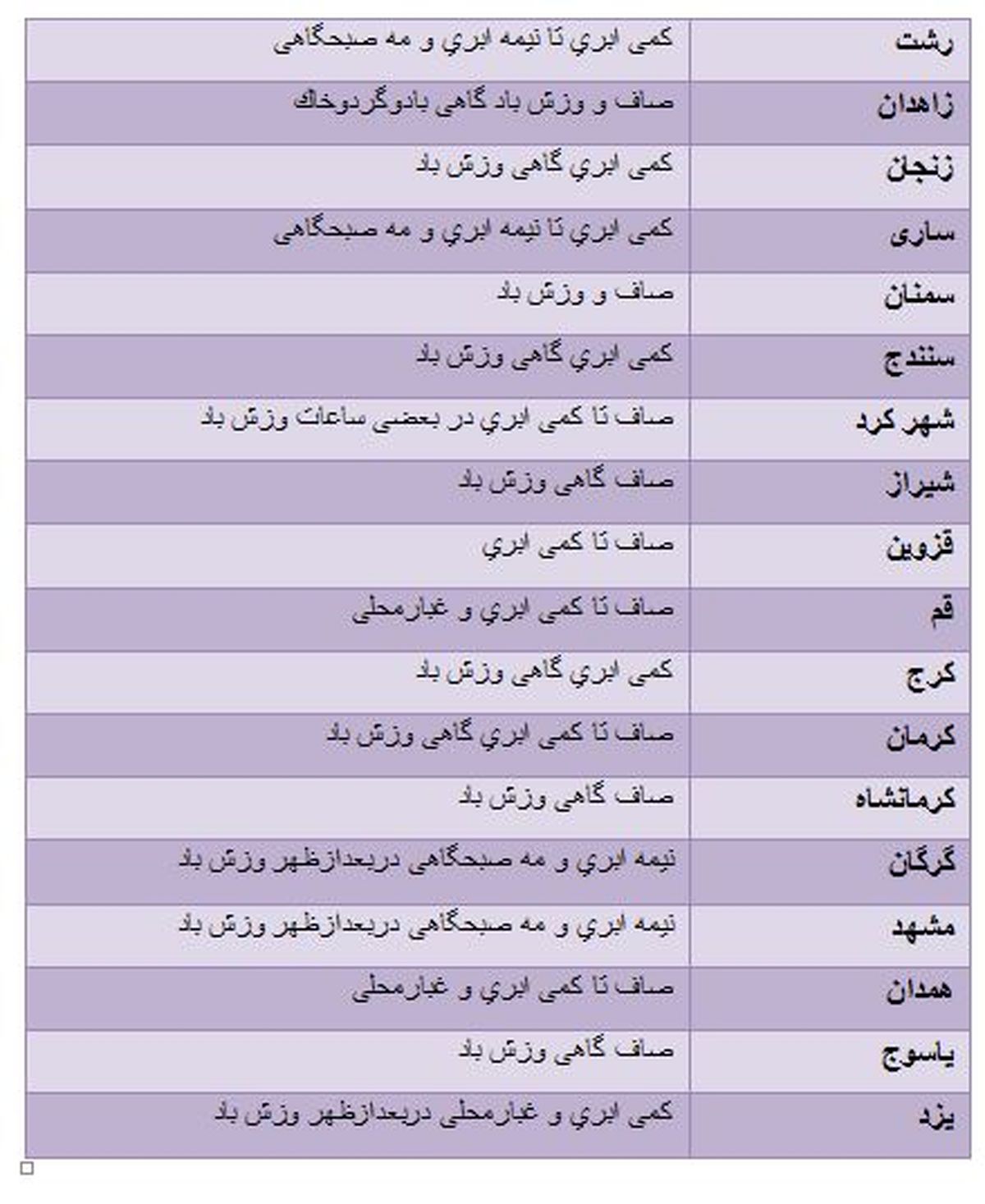 دمای تهران افزایش مییابد +جدول