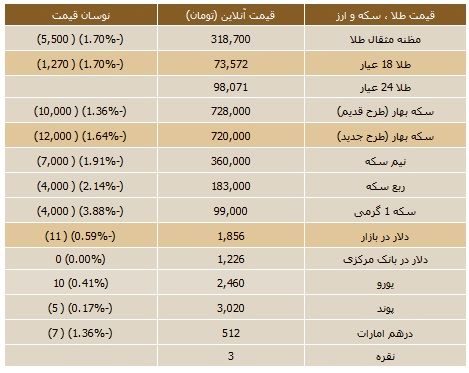 جدول/ قیمت روز سکه و ارز