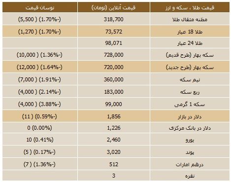 جدول/ قیمت روز سکه و ارز