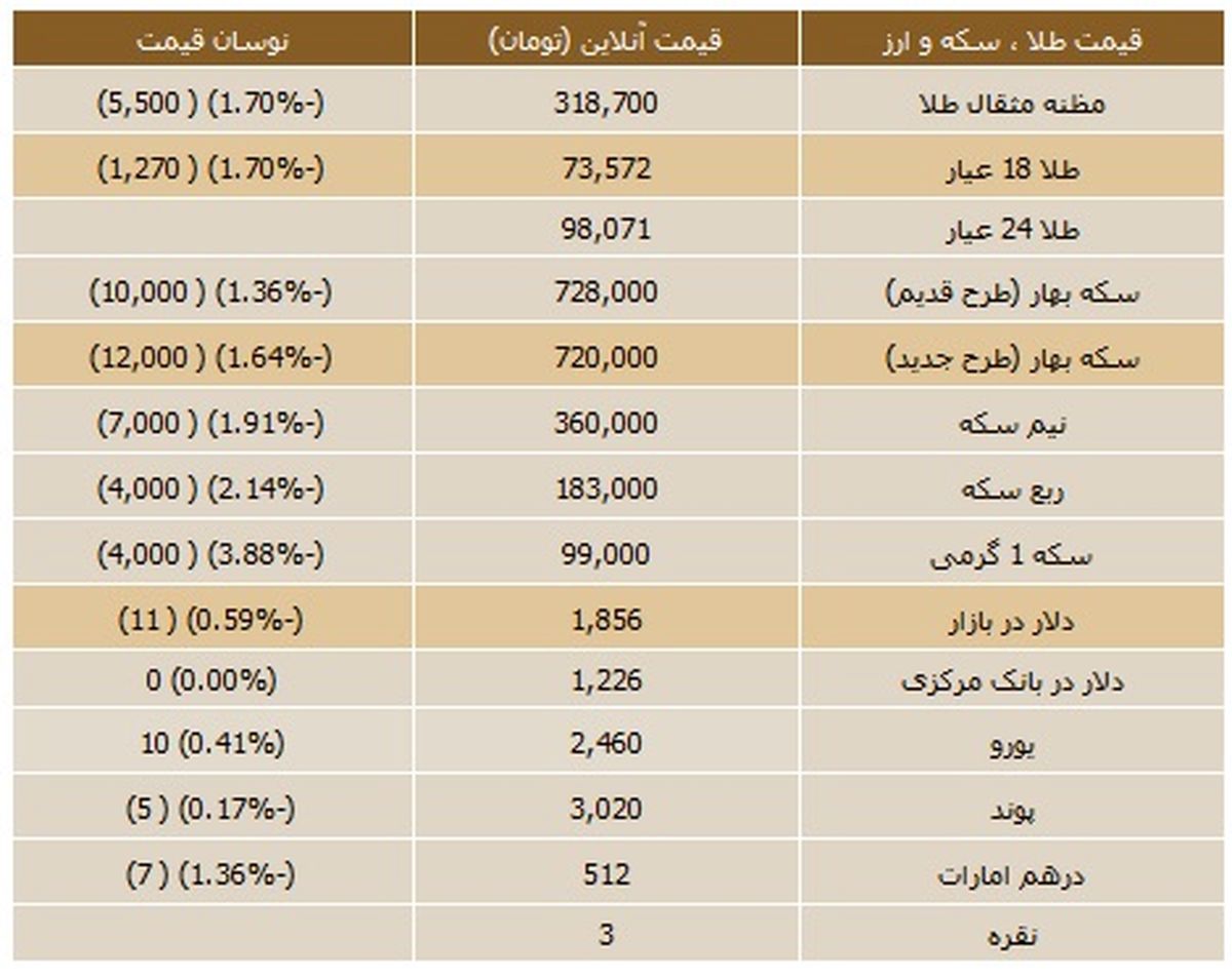جدول/ قیمت روز سکه و ارز