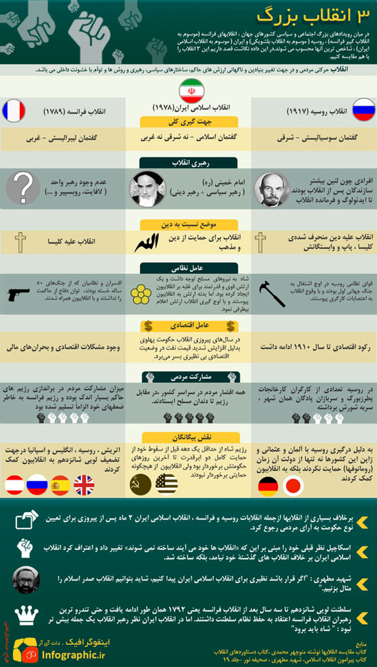 اینفوگرافی: سه انقلاب بزرگ