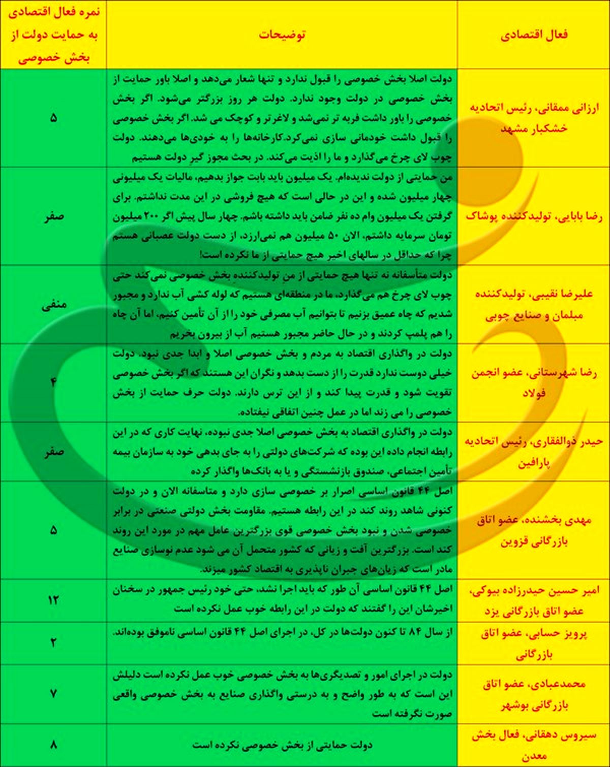 نمره منفی بخش خصوصی به عملکرد دولت یازدهم