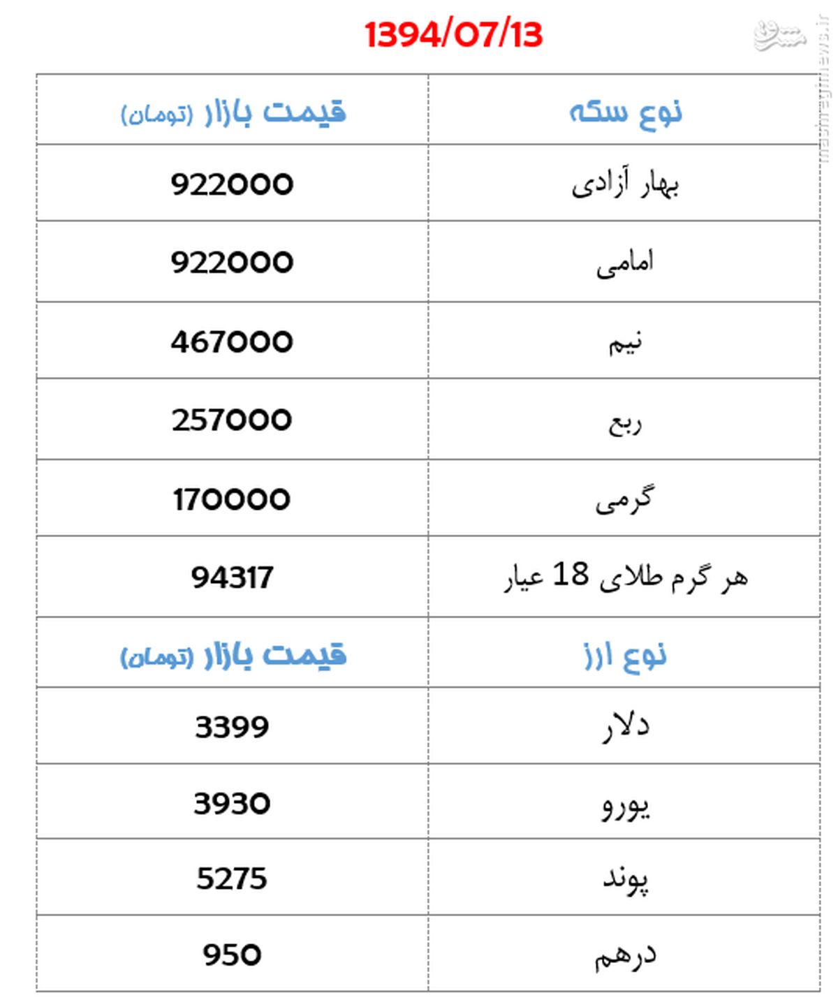 قیمت سکه و دلار در بازار تهران+جدول