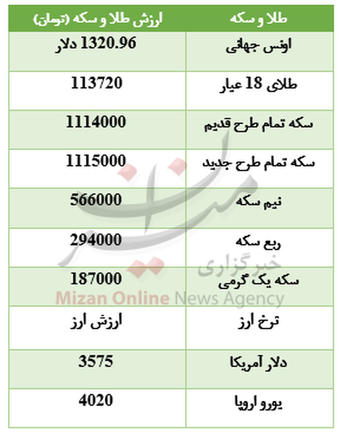 سکه گران‌تر از روز گذشته +جدول