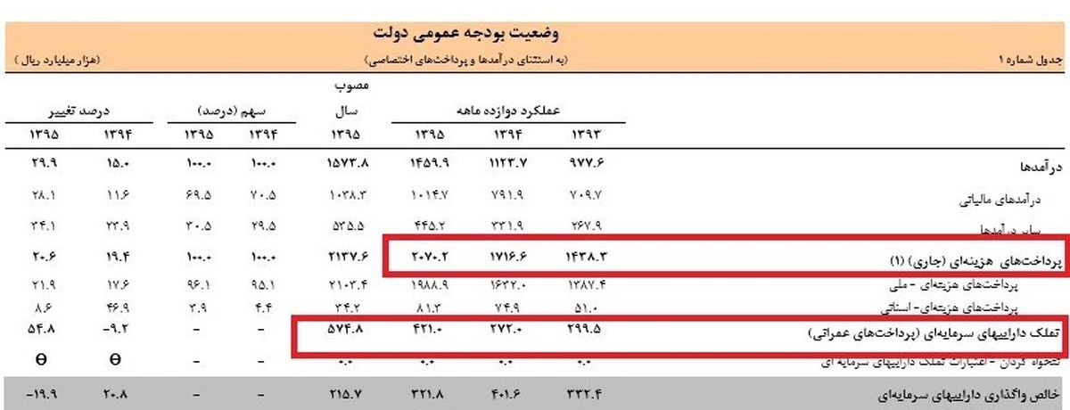 جهش۳۶۰درصدی مخارج دولت درماه منتهی به انتخابات