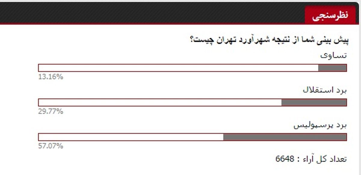 هواداران به دنبال پیروزی پرسپولیس/ استقلال در پی رسیدن به صدر جدول