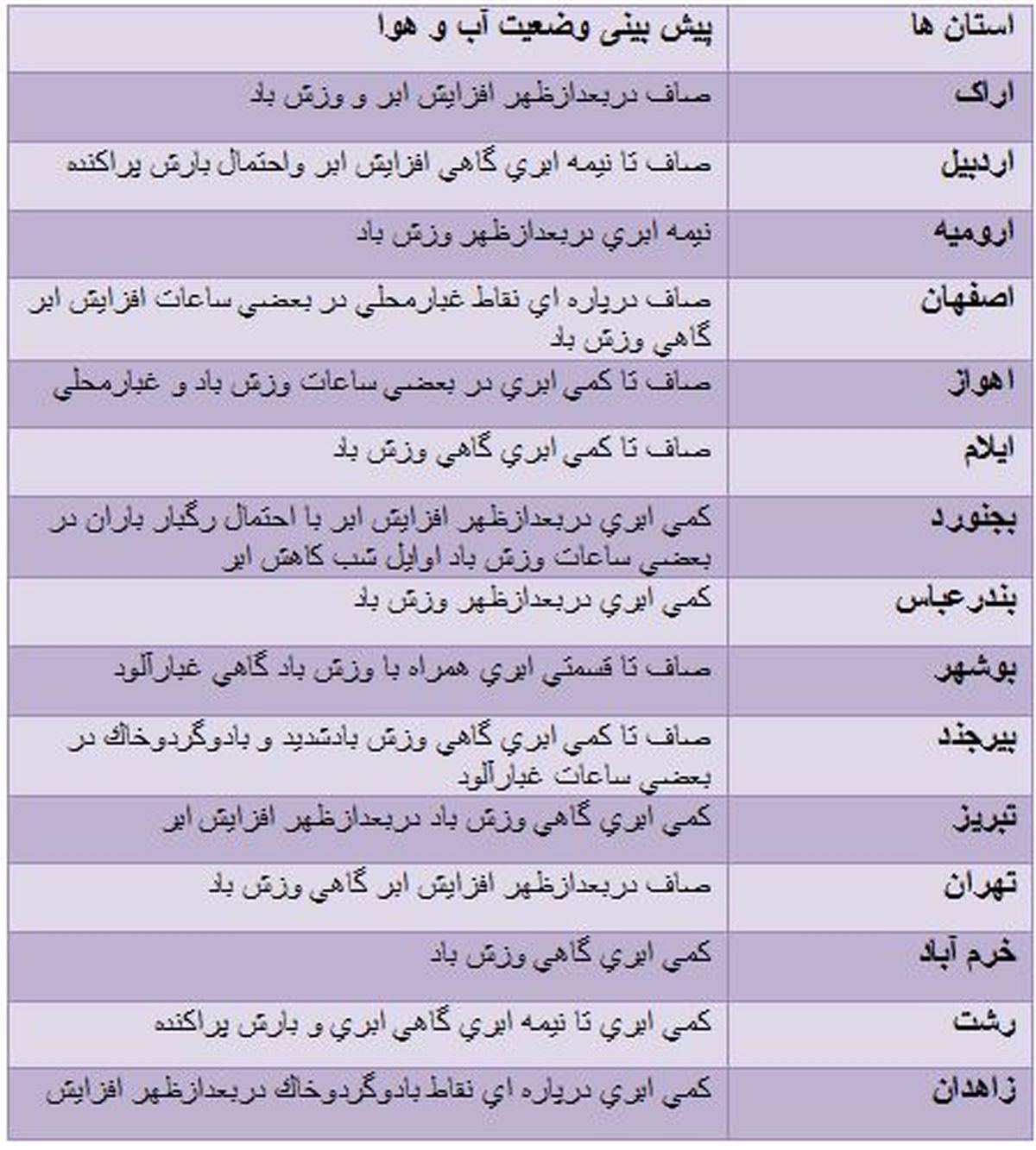 آغاز دوباره بارش‎ها در کشور +جدول