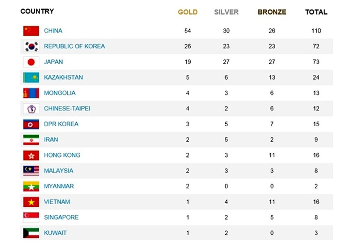 جایگاه ایران در جدول توزیع مدال‎های اینچئون