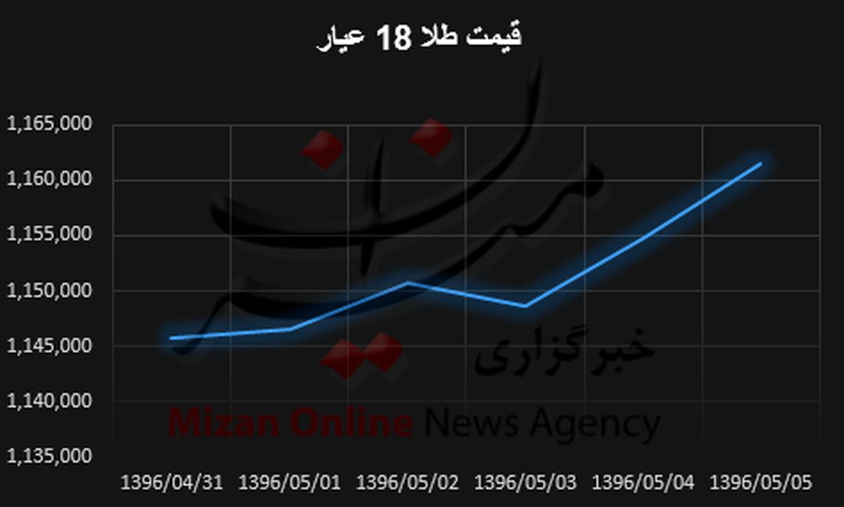 جهش قیمت سکه در بازار آزاد +نمودار