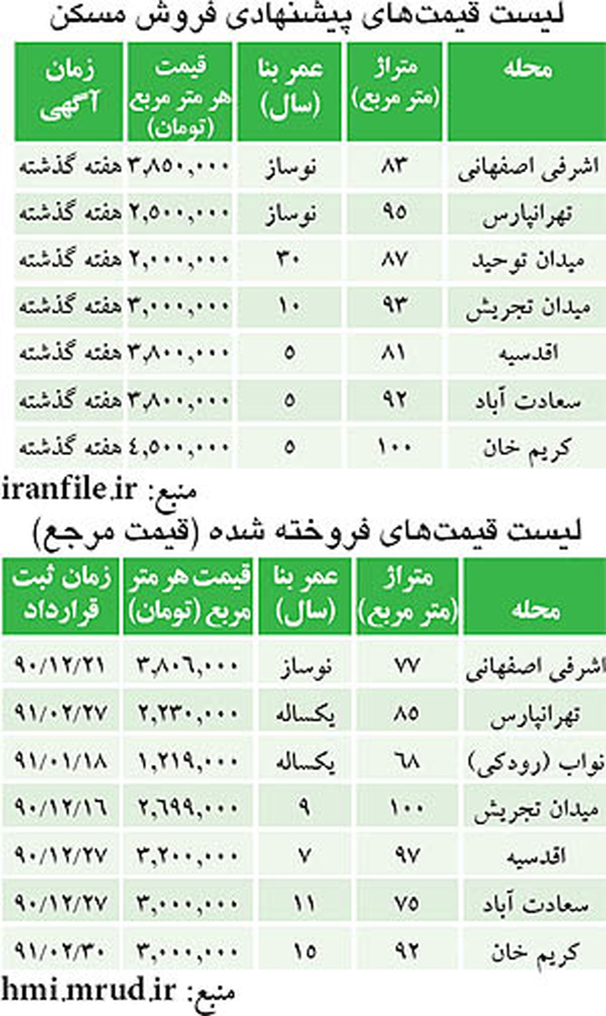 قيمت آپارتمان‌هاي فروخته‌شده در تهران