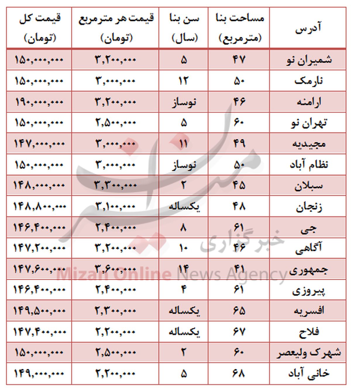 با 150میلیون کجای تهران میتوان خانه خرید؟ +جدول