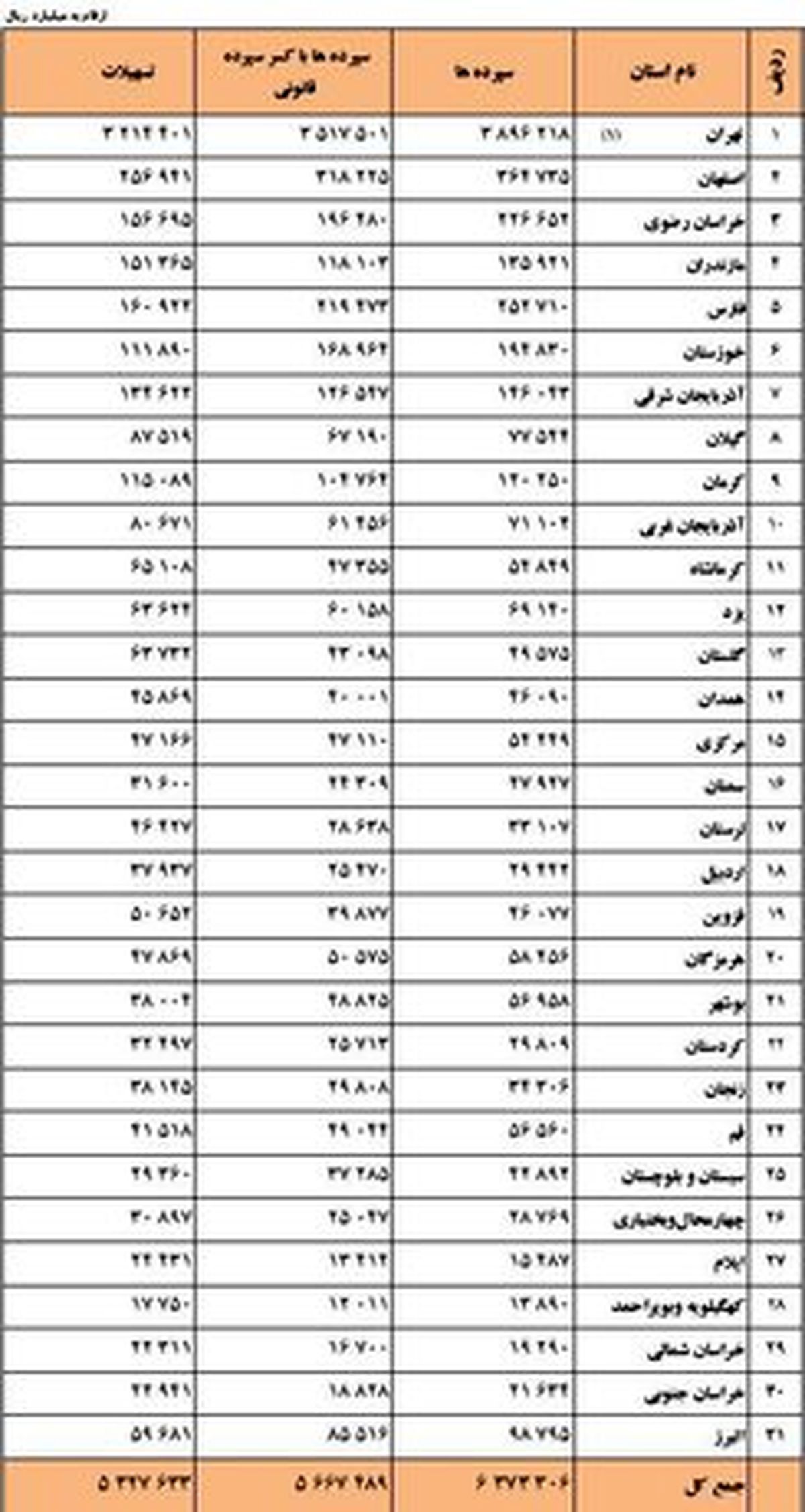 جزییات تسهیلات پرداختی بانک‌ها/ جدول