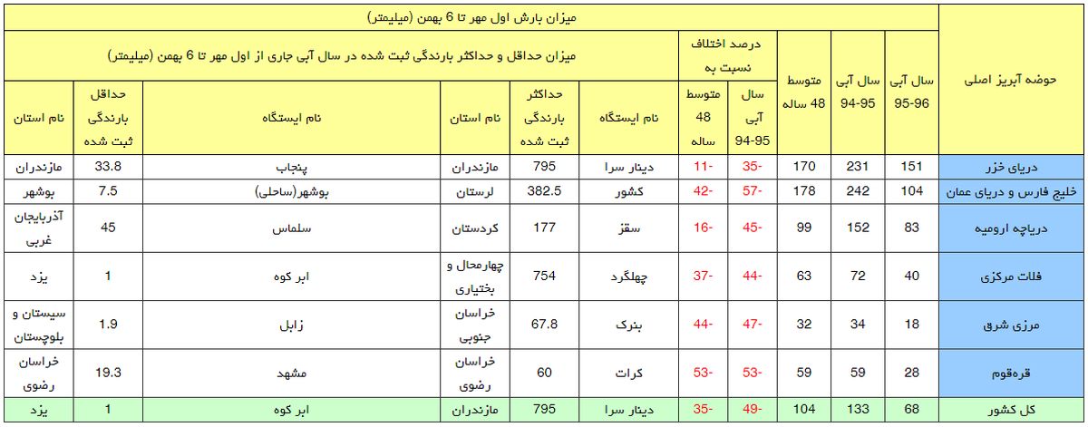 ۶۸ میلیمتر تمام تلاش آسمان برای بارش +جدول