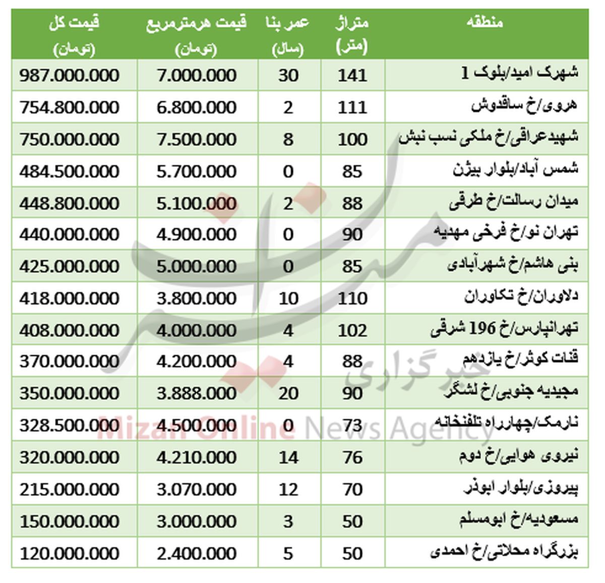 آپارتمان درشرق تهران چند؟ +جدول