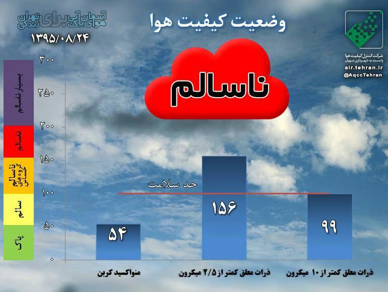 وضعیت هوای تهران همچنان قرمز +نمودار
