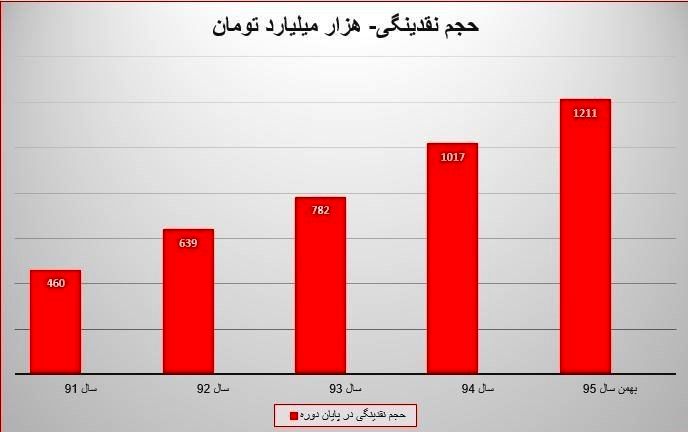 روحانی: نقدینگی را هم دشمن بالا برد؟
