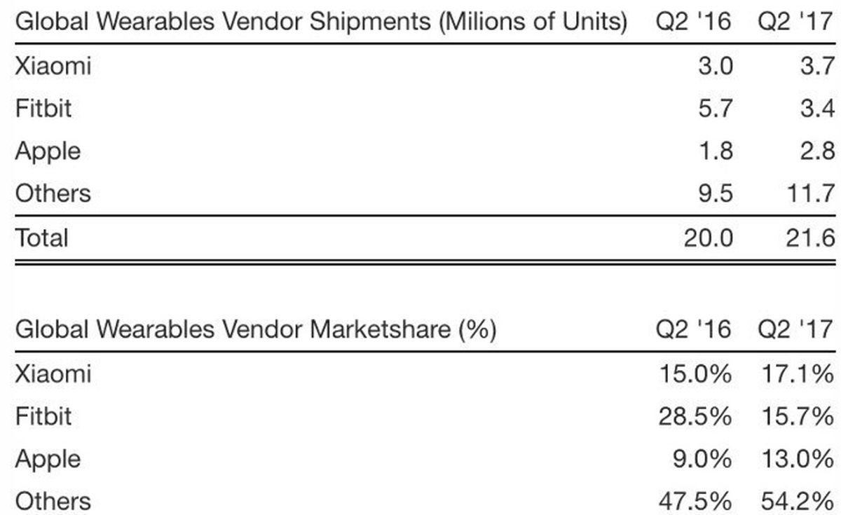 اپل موفق به فروش ۳ میلیون اپل واچ شد