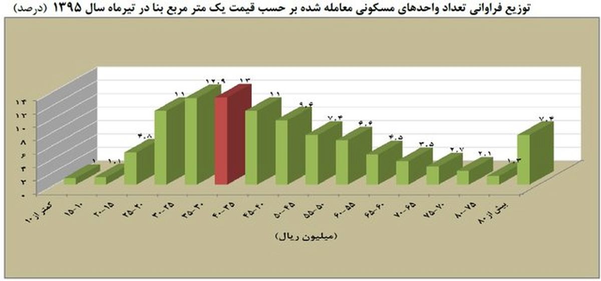 مظنه قیمت آپارتمانهای لوکس تهران +جدول