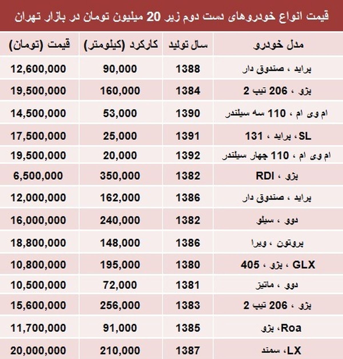 با 20 میلیون چه خودرویی بخریم؟/جدول