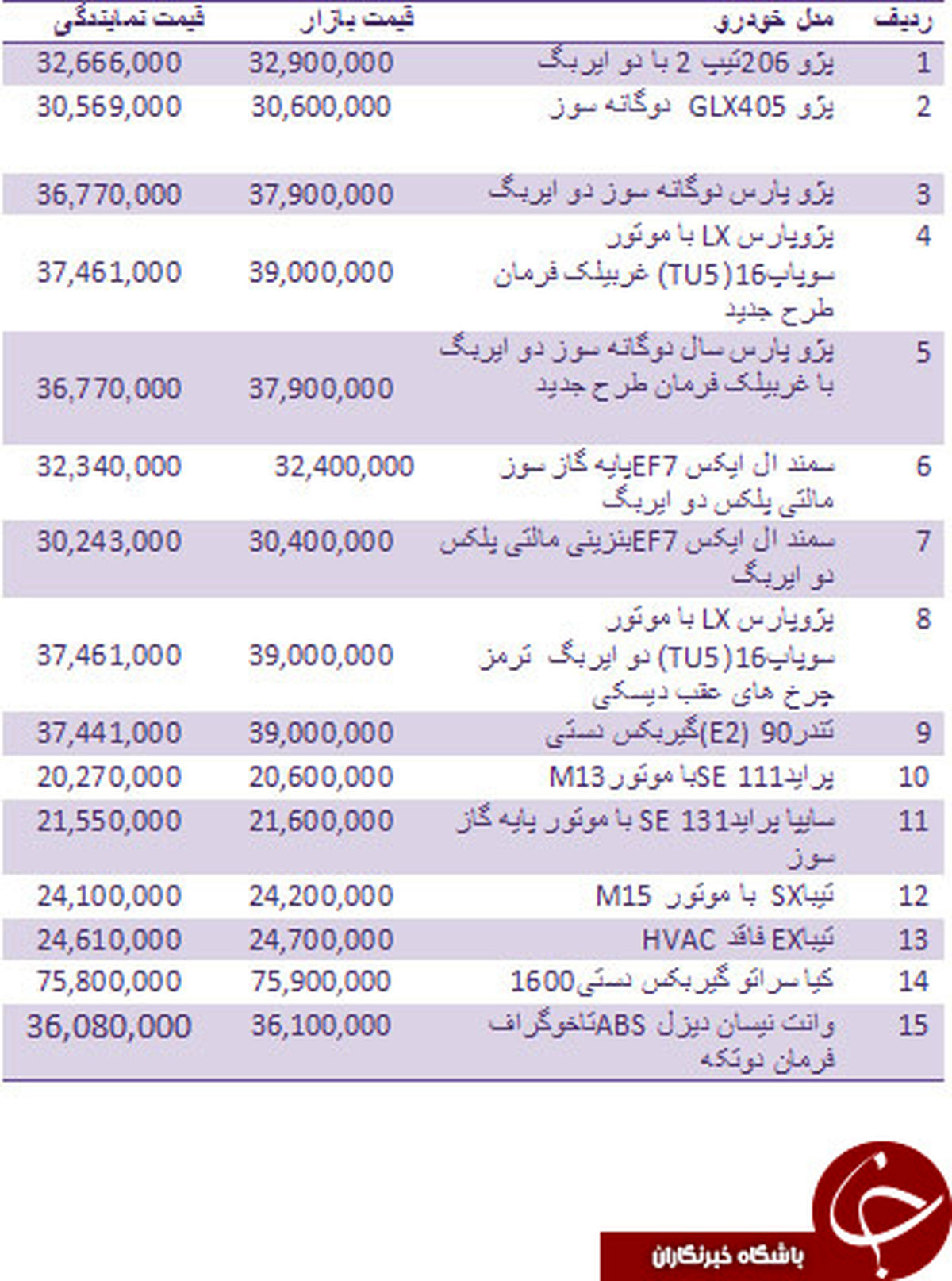 قیمت روز انواع خودروهای داخلی +جدول