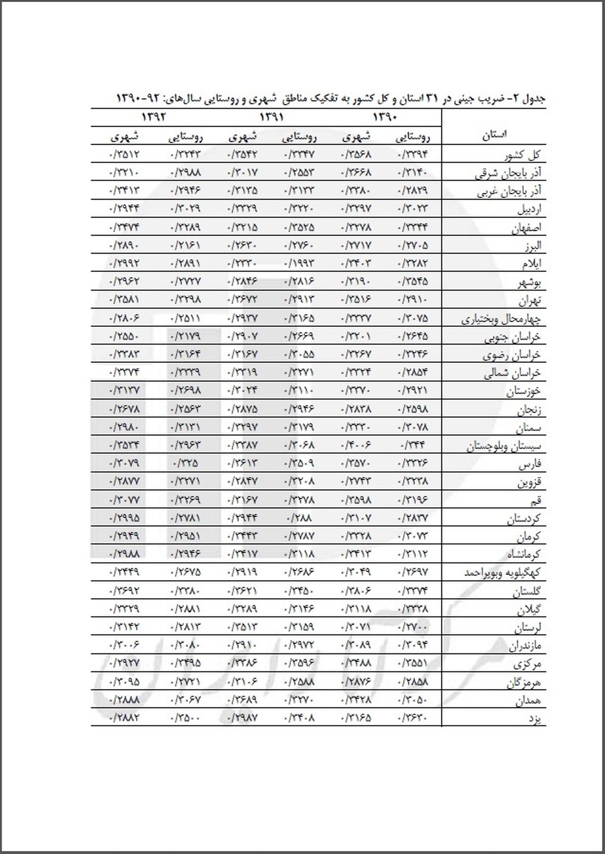 وضعیت فاصله درآمدی خانوار در ایران