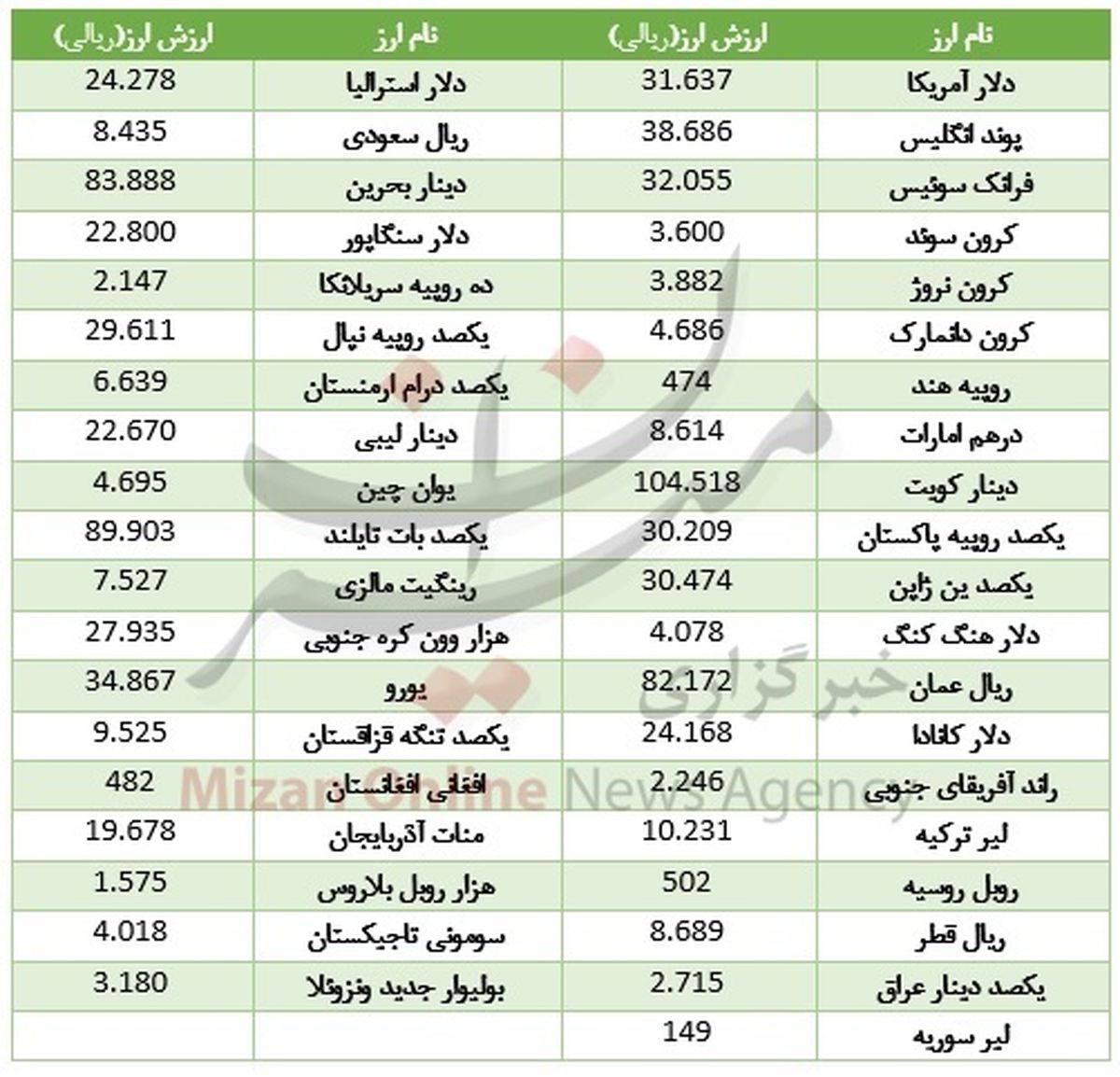 دلار بانکی آب رفت +جدول ارزها