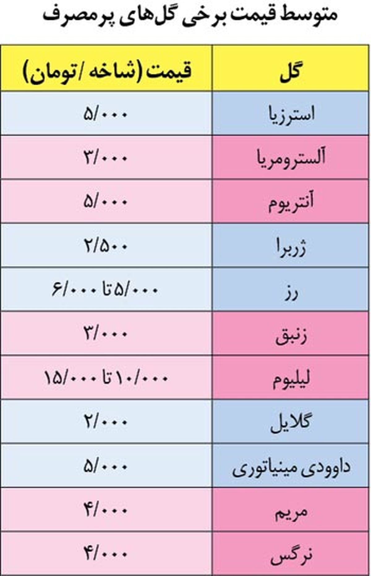 بازار"گل و گلفروشی"هادر آستانه نوروز/جدول