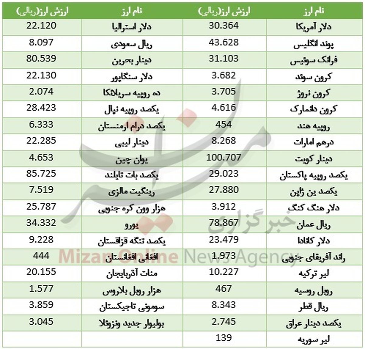 دلاربانکی همچنان در مسیر گرانی +جدول