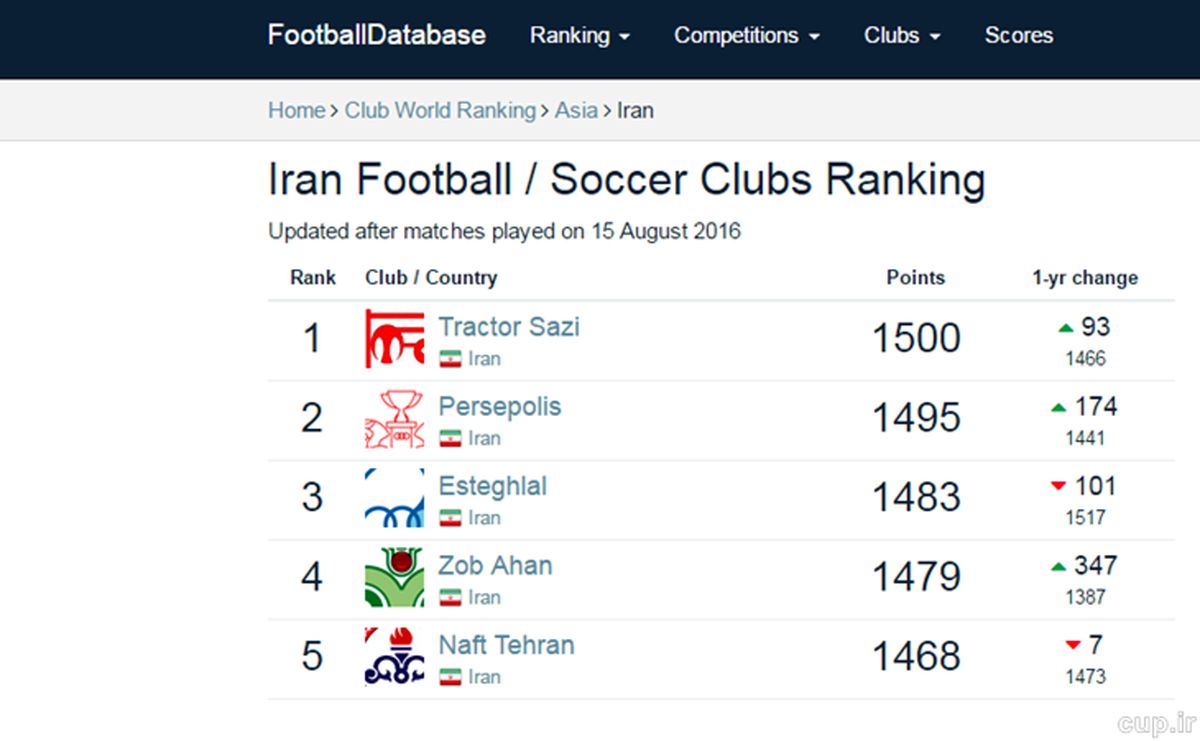 پرسپولیس،استقلال را پشت سرگذاشت
