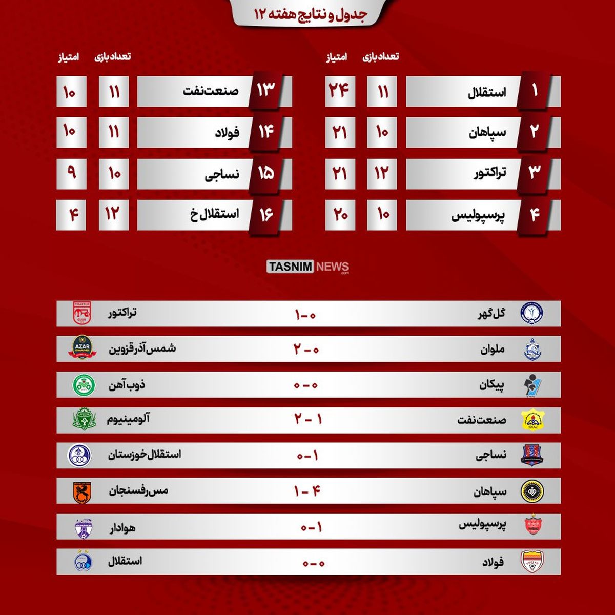 نتایج و جدول لیگ‌برتر پس از پایان هفته دوازدهم