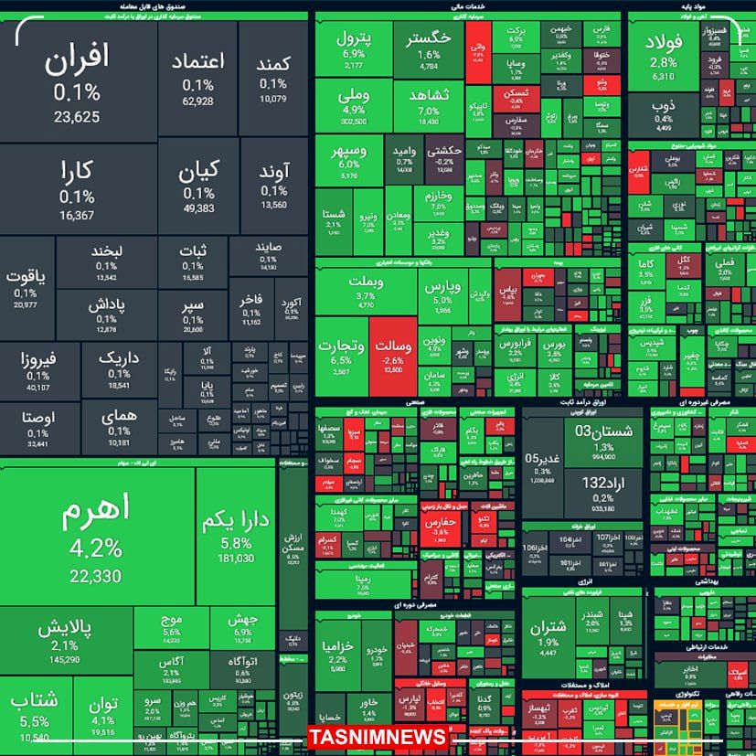 صعود ۳۵ هزار واحدی شاخص بورس