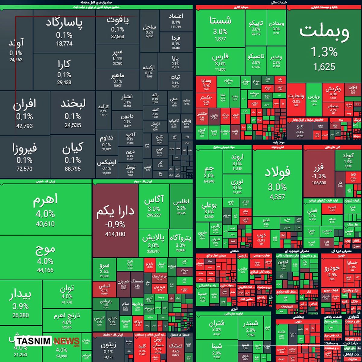 رشد ۷۲ هزار واحدی شاخص بورس