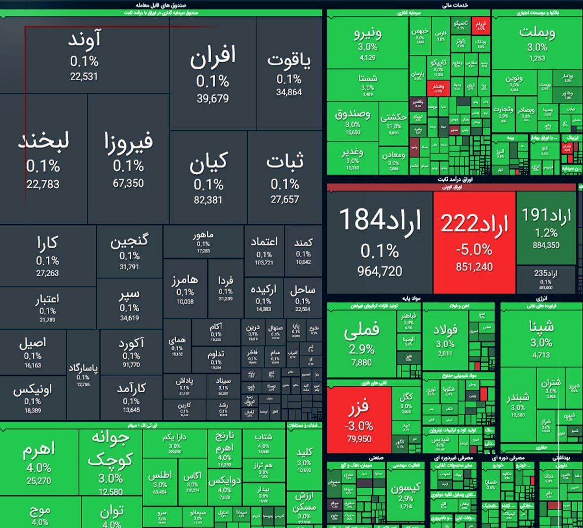 فتح قله 3 میلیون واحدی شاخص کل | فروشندگان پشیمان شدند