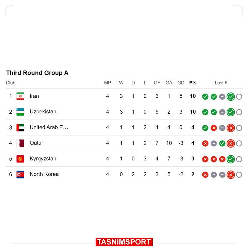 جدول گروه A انتخابی جام جهانی آسیا 