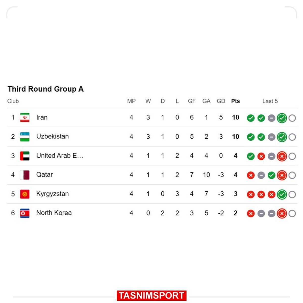 جدول گروه A انتخابی جام جهانی آسیا 